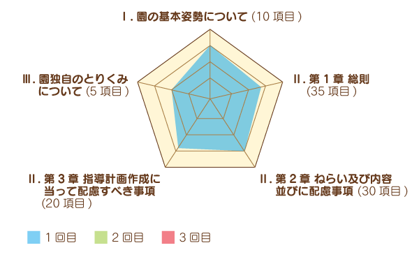 -保育士-認定こども園の教育・保育のチェックリストグラフ
