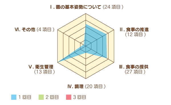 -調理員-認定こども園の教育・保育のチェックリストグラフ