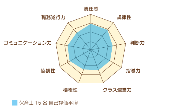 -保育士-自己評価グラフ