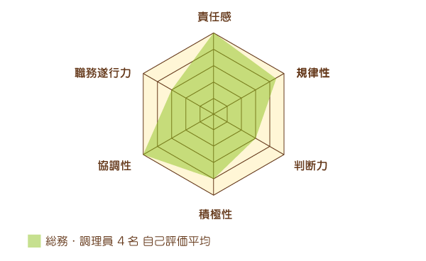 -総務・調理員-自己評価グラフ